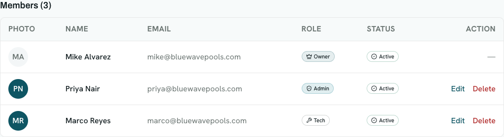 The Members table with three people: Mike Alvarez (Owner), Priya Nair (Admin), and Marco Reyes (Tech), each Active, with Edit and Delete actions